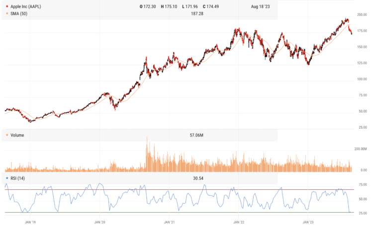 Apple hits large oversold ranges, now what?