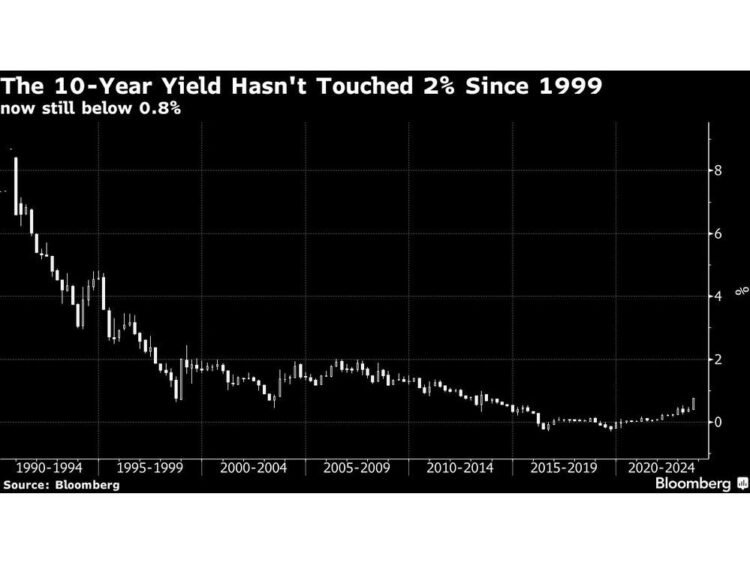 BOJ Former Analysis Chief Sees 2% Approaching for 10-12 months Yield