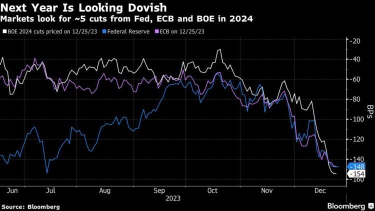 Inventory Futures Rise, Greenback Weakens in Skinny Buying and selling: Markets Wrap