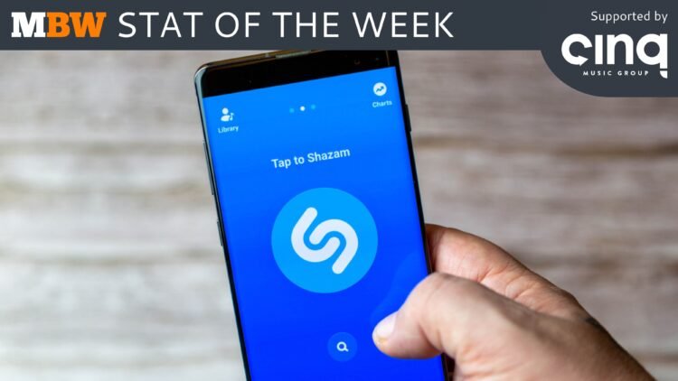 Shazam hits 300m month-to-month lively customers worldwide