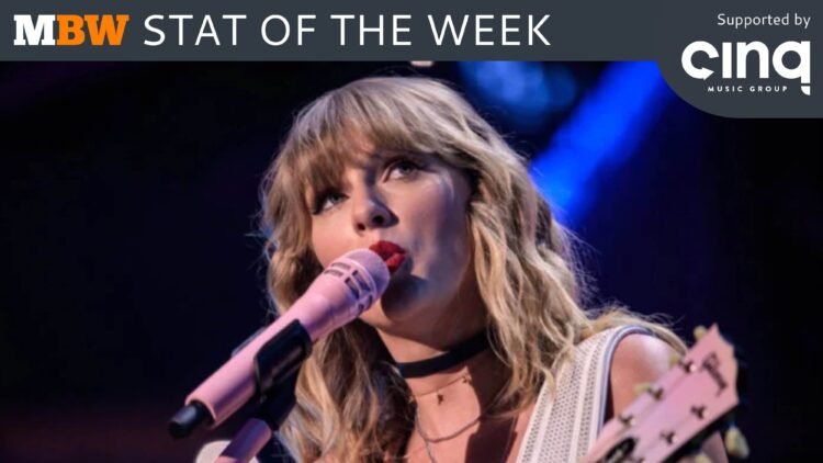Taylor Swift’s Eras Tour is the primary ever tour to gross over $1 billion, says Pollstar
