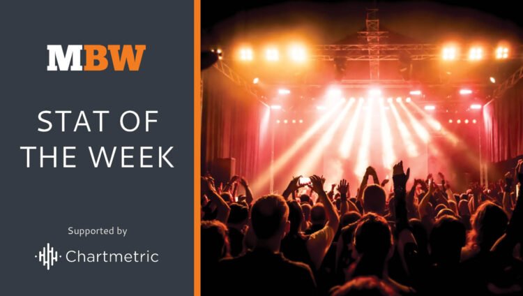 Over 145m followers attended 50,000+ Dwell Nation occasions in 2023, with firm’s FY revenues up 36% YoY to $22.7bn in its ‘largest 12 months ever’