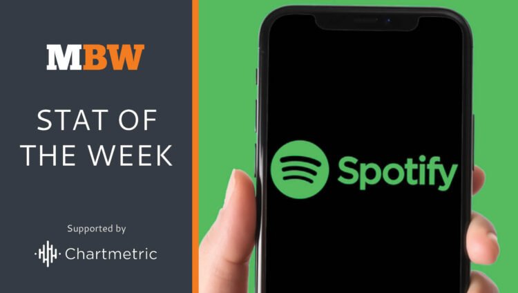 Solely 19% of artists on Spotify had over 1,000 month-to-month listeners in 2023
