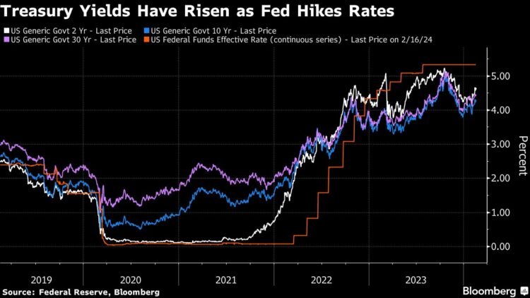 Constancy Supervisor Dumps Almost All Treasuries on Progress Optimism