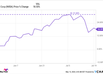 Historical past Says an Nvidia Inventory-Break up Announcement Would possibly Be Approaching Might 22