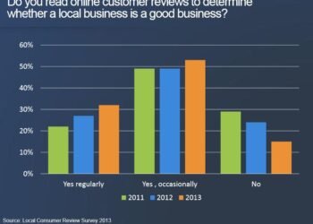 The way to Reply to Buyer Suggestions to Increase Belief