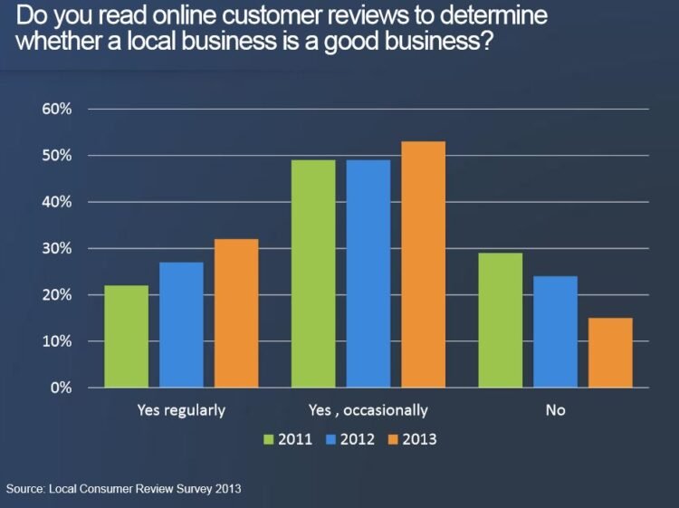 The way to Reply to Buyer Suggestions to Increase Belief