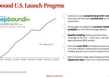 Eli Lilly’s Subsequent Huge Blockbuster Has Arrived