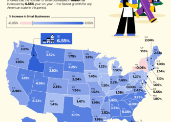 Idaho Leads U.S. in Small Enterprise Progress, New Report Finds
