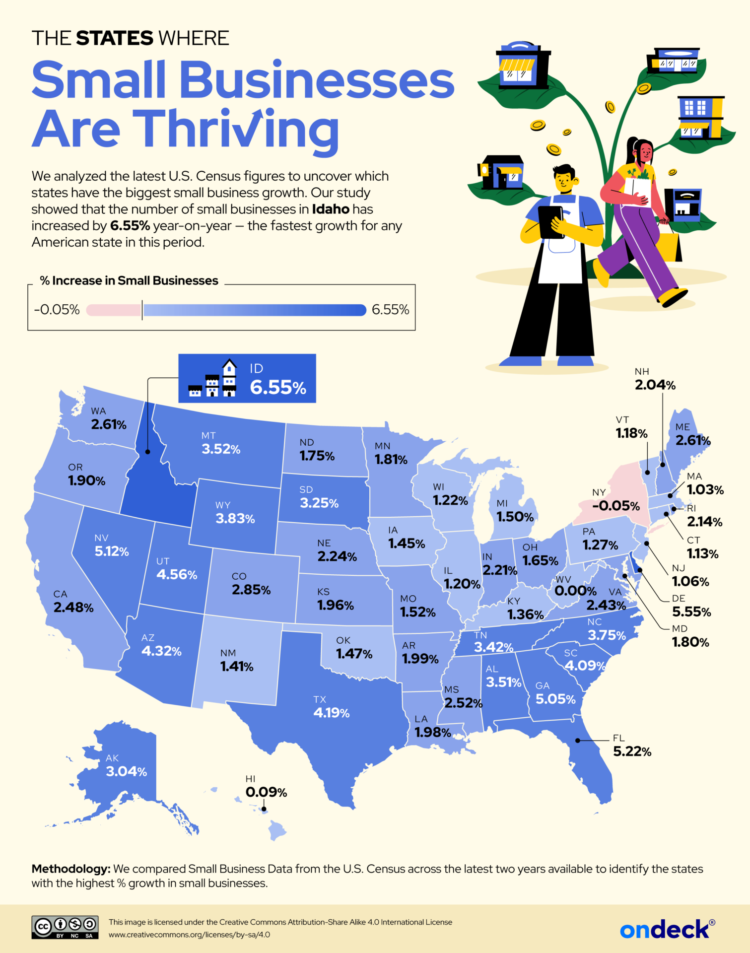Idaho Leads U.S. in Small Enterprise Progress, New Report Finds
