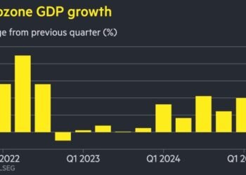Eurozone financial system grows 0.4% in first quarter forward of Trump’s tariffs