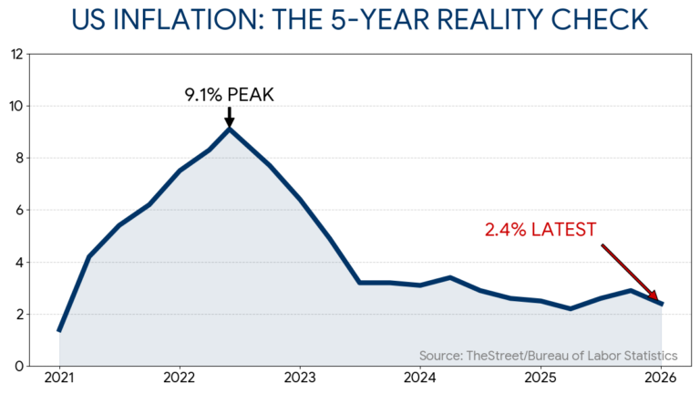 Goldman Sachs revises PCE inflation target after CPI surprise