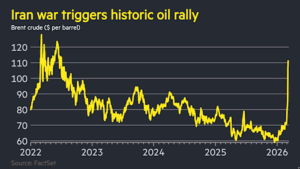 Oil surges past $100 a barrel for the first time in four years