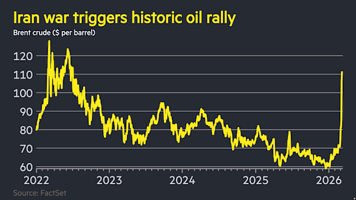 Oil surges past $100 a barrel for the first time in four years
