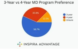 3-Year Medical School Path vs. Four-Year Path
