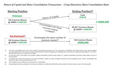 Thomson Reuters Announces New US$600 Million Share Repurchase Program and US$605 Million Return of Capital and Share Consolidation Transactions