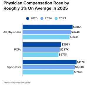 How Much Do Doctors Make? [Salary by Specialty 2025]