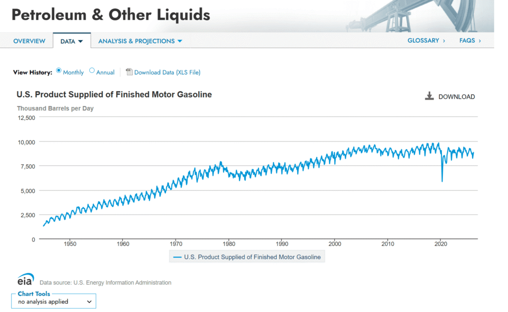 Peak Gasoline Production now in Decline