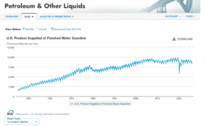 Peak Gasoline Production now in Decline