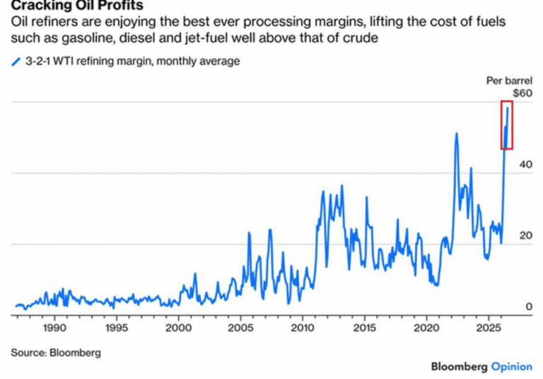 This is never let good crisis go to waste in action refiners laughing to bank while pump prices stay high.