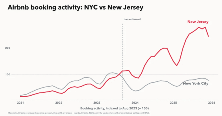 NYC Airbnb ban pushes bookings to New Jersey while rents and hotels stay sky high