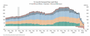 Hyperscalers burn cash on AI buildout while chip makers rake in record profits