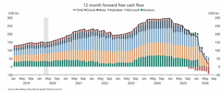 Hyperscalers burn cash on AI buildout while chip makers rake in record profits