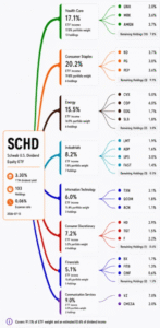 SCHD biggest dividend income contributors shown in new chart