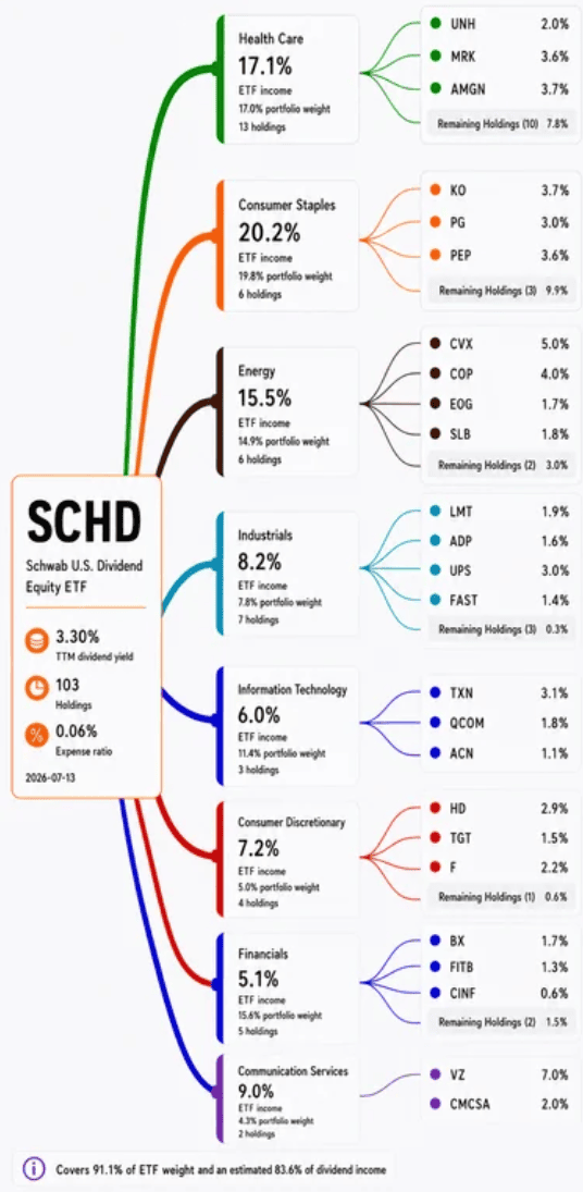 SCHD biggest dividend income contributors shown in new chart